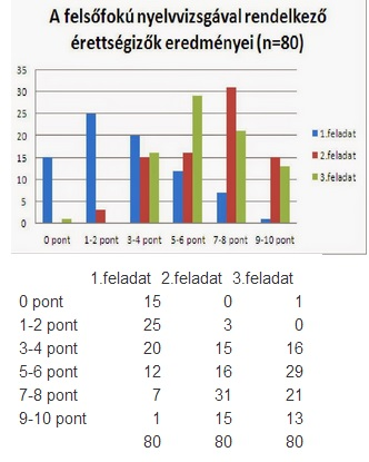 Illustration for article titled Az angolérettségi számokban: tényleg lehetett probléma?